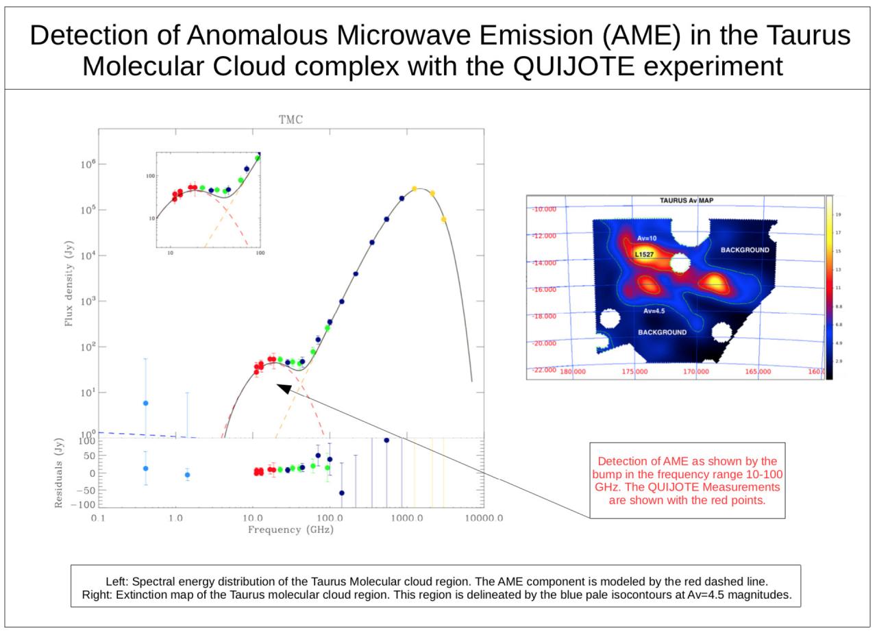Emisión de microondas anómala en la Nube Molecular de Taurus con QUIJOTE. Crédito: F. Poidevin et al.